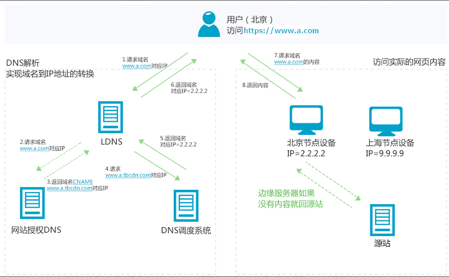 访问网站背后过程
